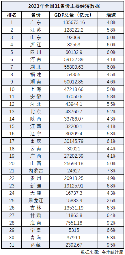 配资专业网上配资炒股 31省份2023年经济“成绩单”：粤苏鲁浙领跑，17地增速跑赢全国